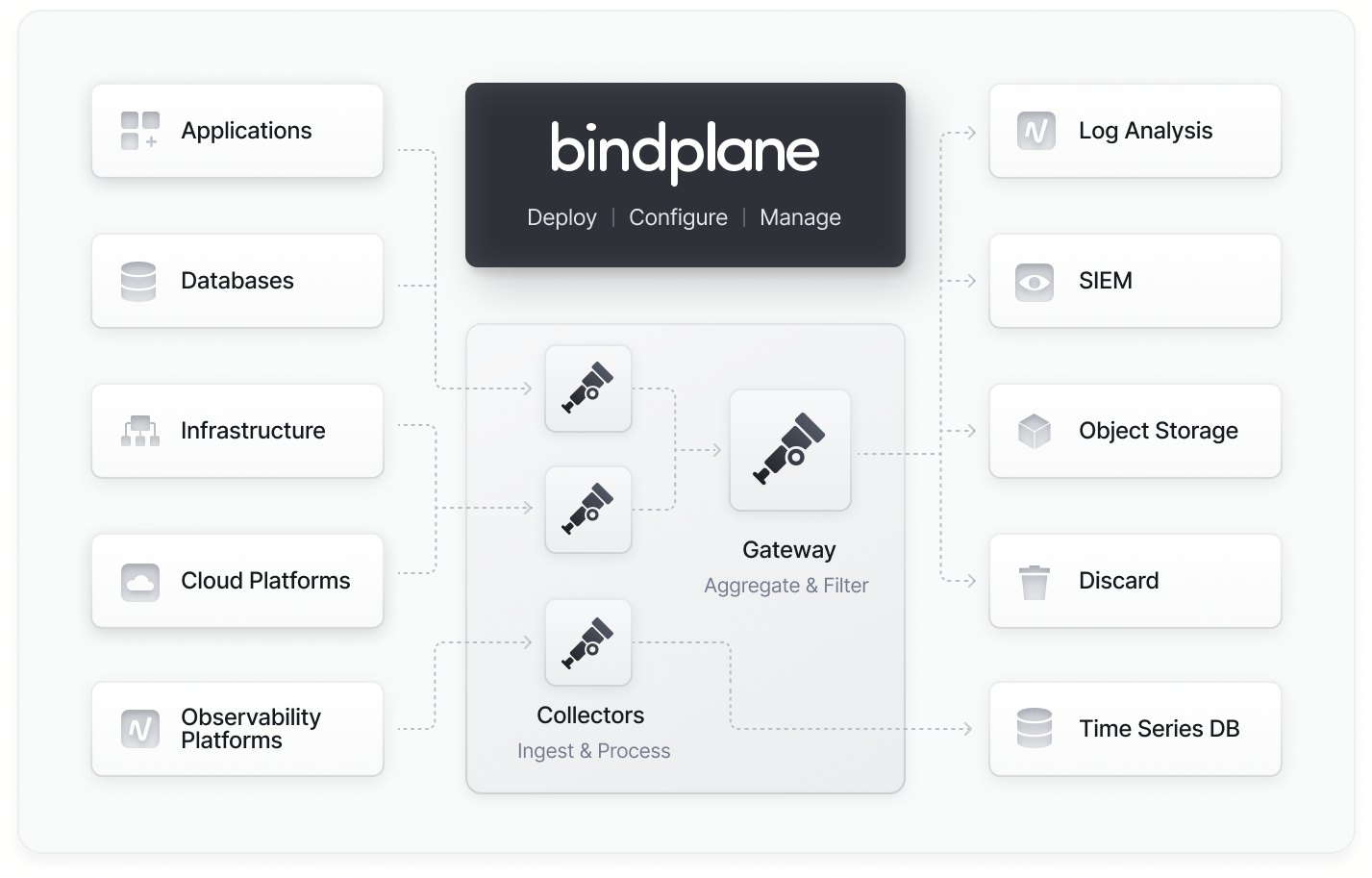 BindPlane Architecture Diagram