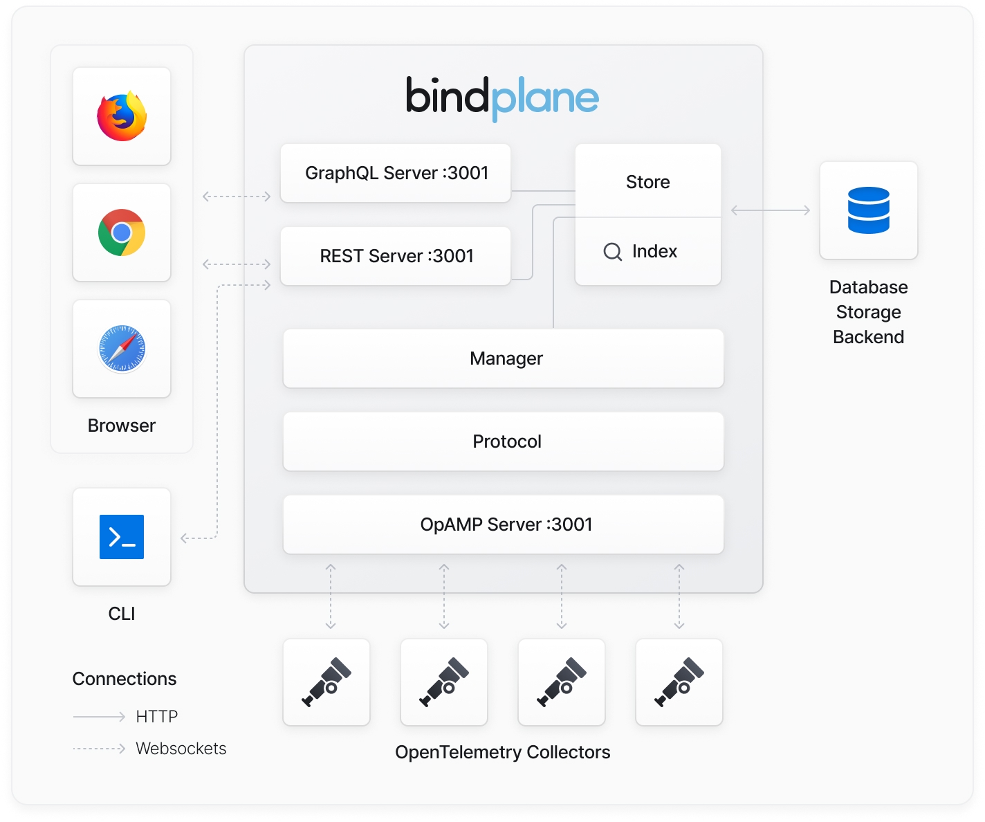 Bindplane Architecture Diagram