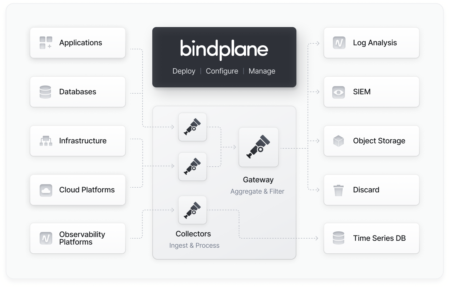 Bindplane Architecture Diagram