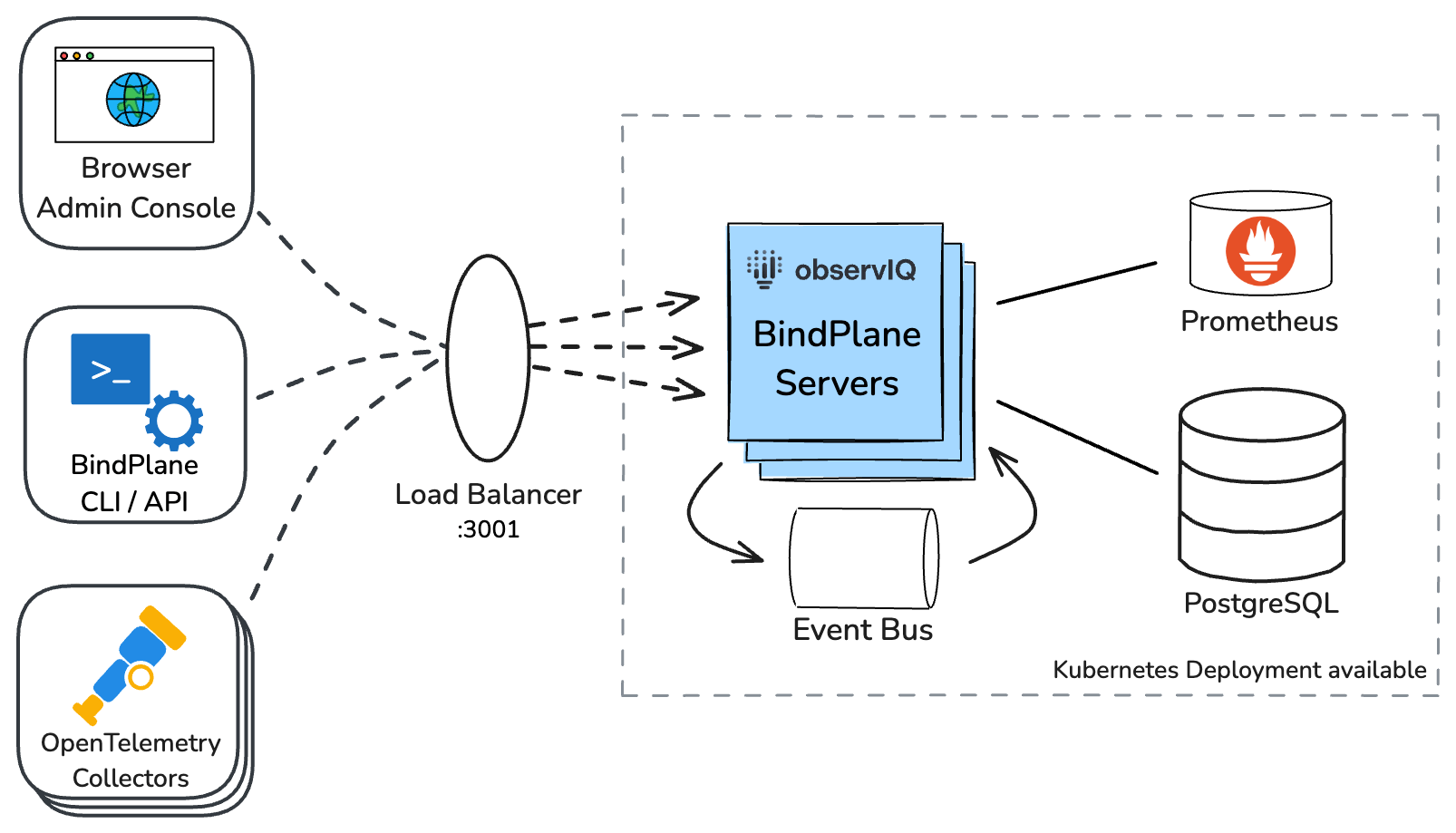 BindPlane High Availability Architecture Diagram