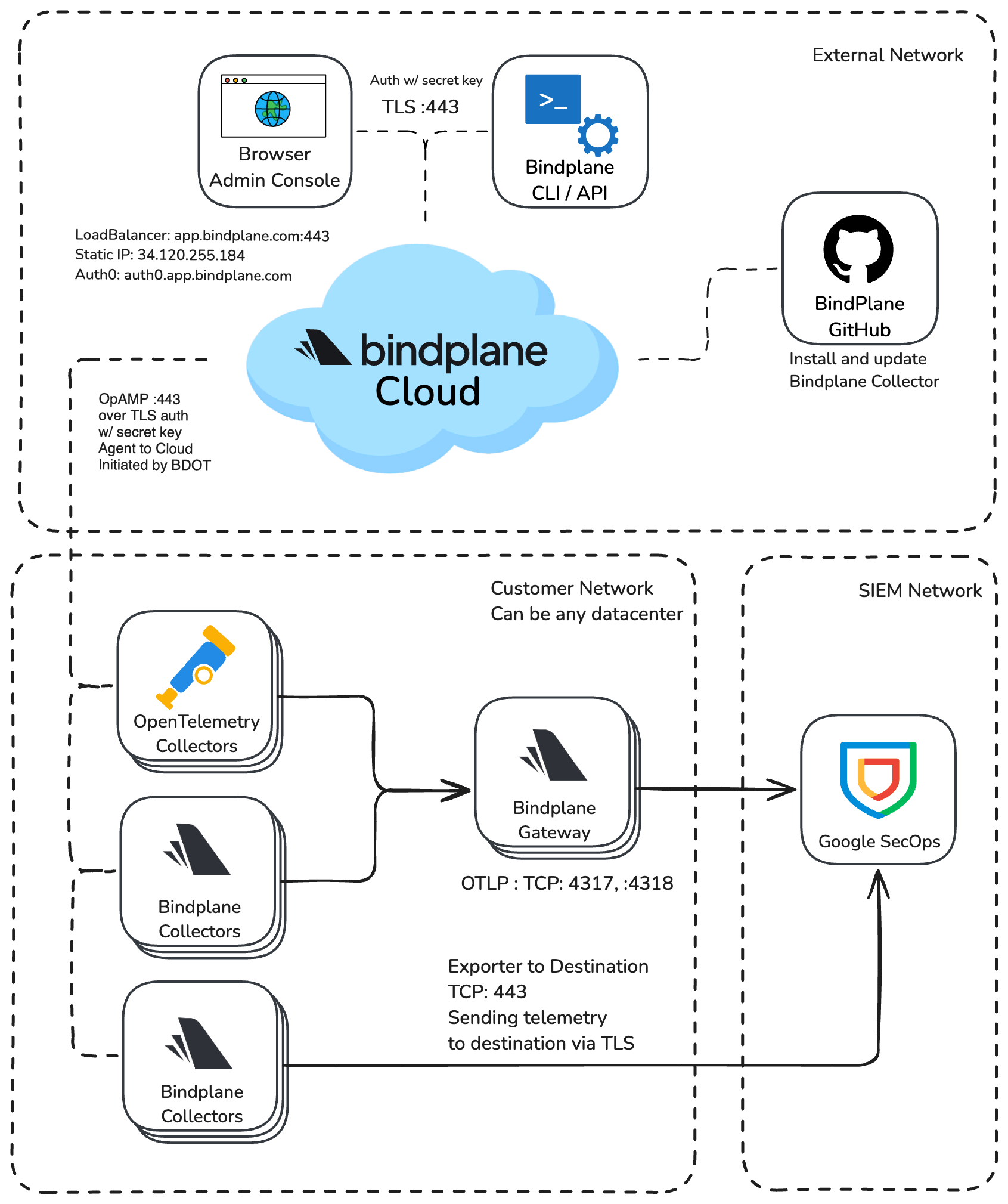 Bindplane Cloud with Google SecOps Network Diagram