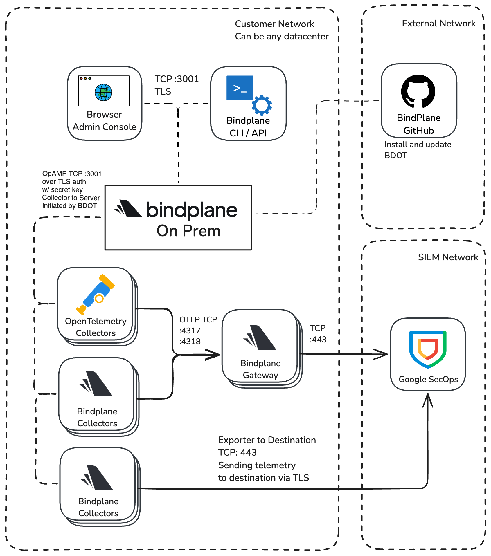 Bindplane On Prem with Google SecOps Architecture Diagram